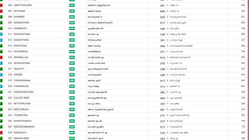chittur tattamangalam election results 2025