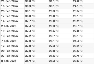 February Is No Longer Mild: A Data-Driven Look at Tattamangalam Temperatures (2025 vs 2026)